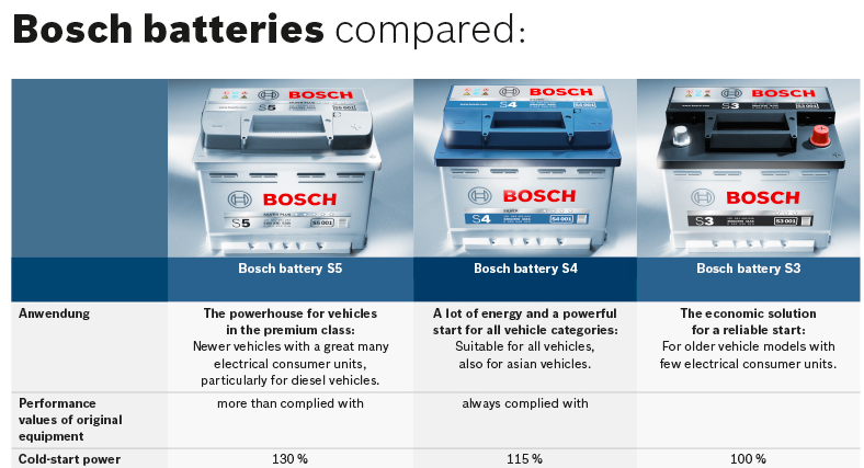 baterii bosch comparatie